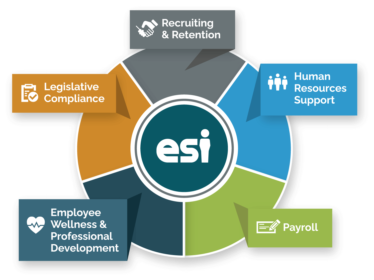 ESI workflow and services