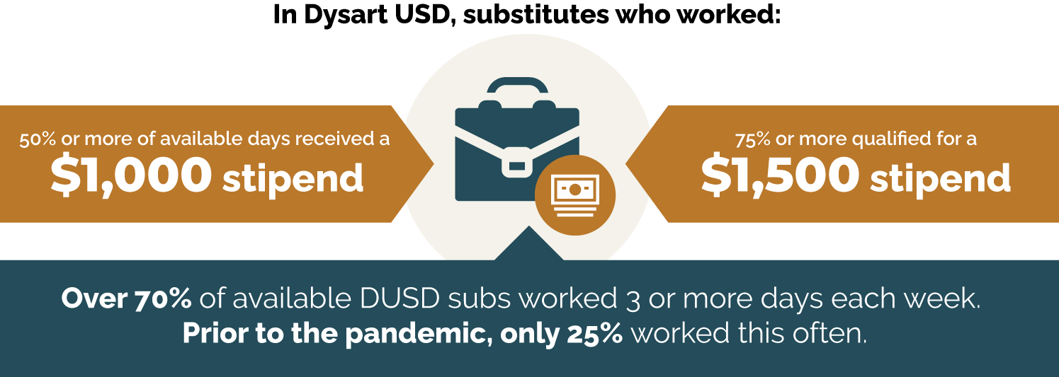 Dysart USD substitute incentives